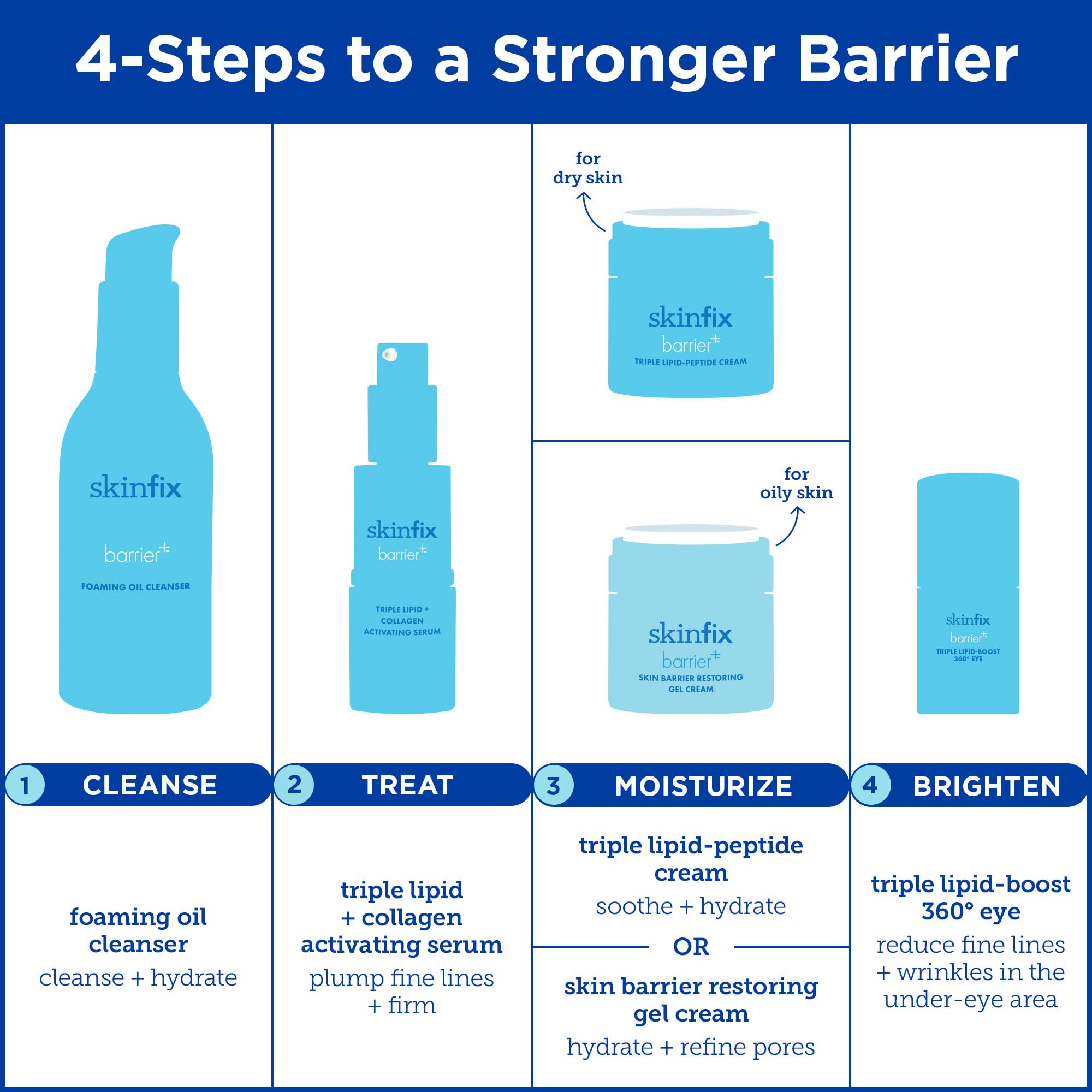 Skinfix Barrier+ Triple Lipid-Boost 360° Eye Cream
