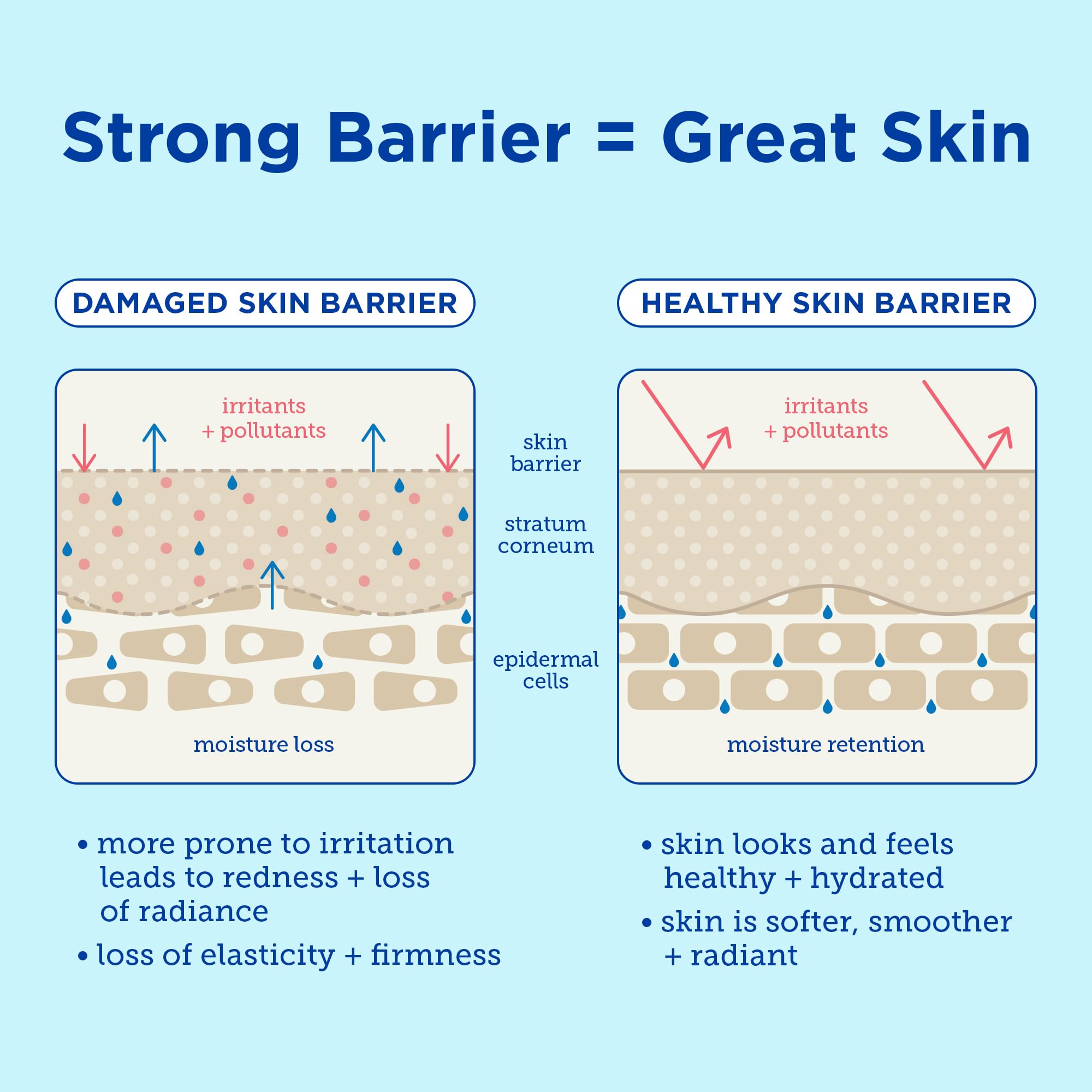 Skinfix Barrier+ Lipid-Boost Body Cream