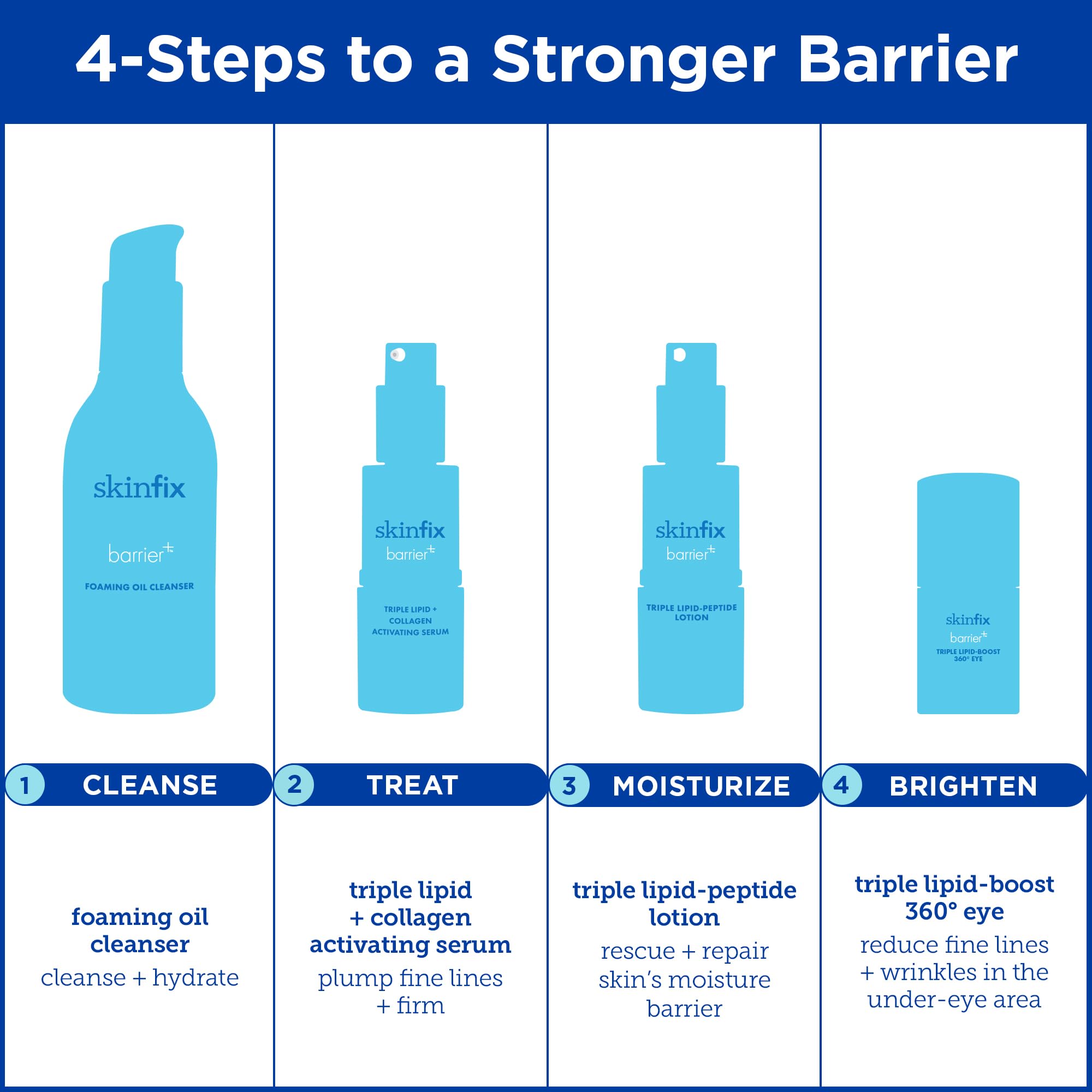 Skinfix Barrier+ Triple Lipid-Peptide Lotion