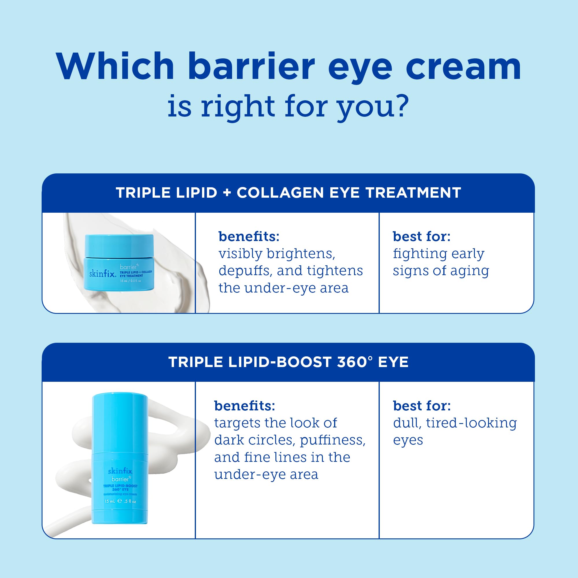 Skinfix Barrier+ Triple Lipid-Boost 360° Eye Cream