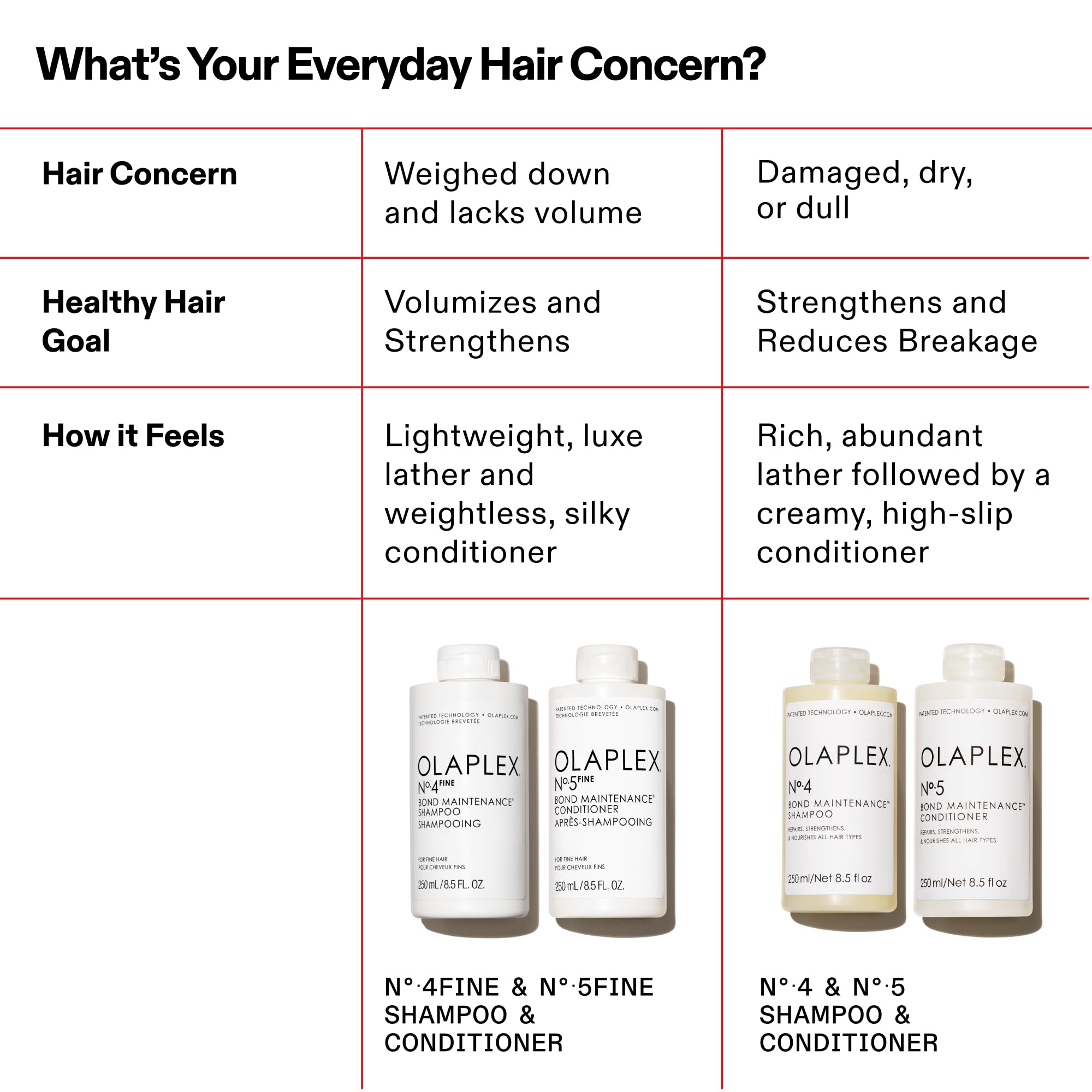 Olaplex Nº.5 FINE Bond Maintenance Conditioner