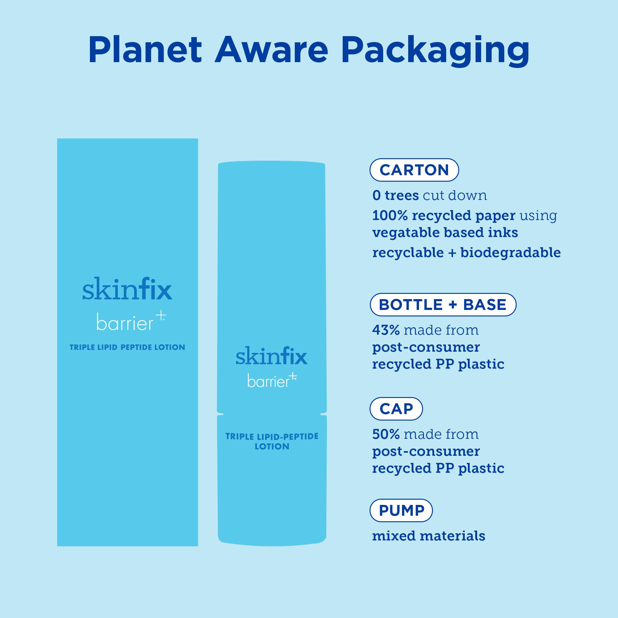 Skinfix Barrier+ Triple Lipid-Peptide Lotion