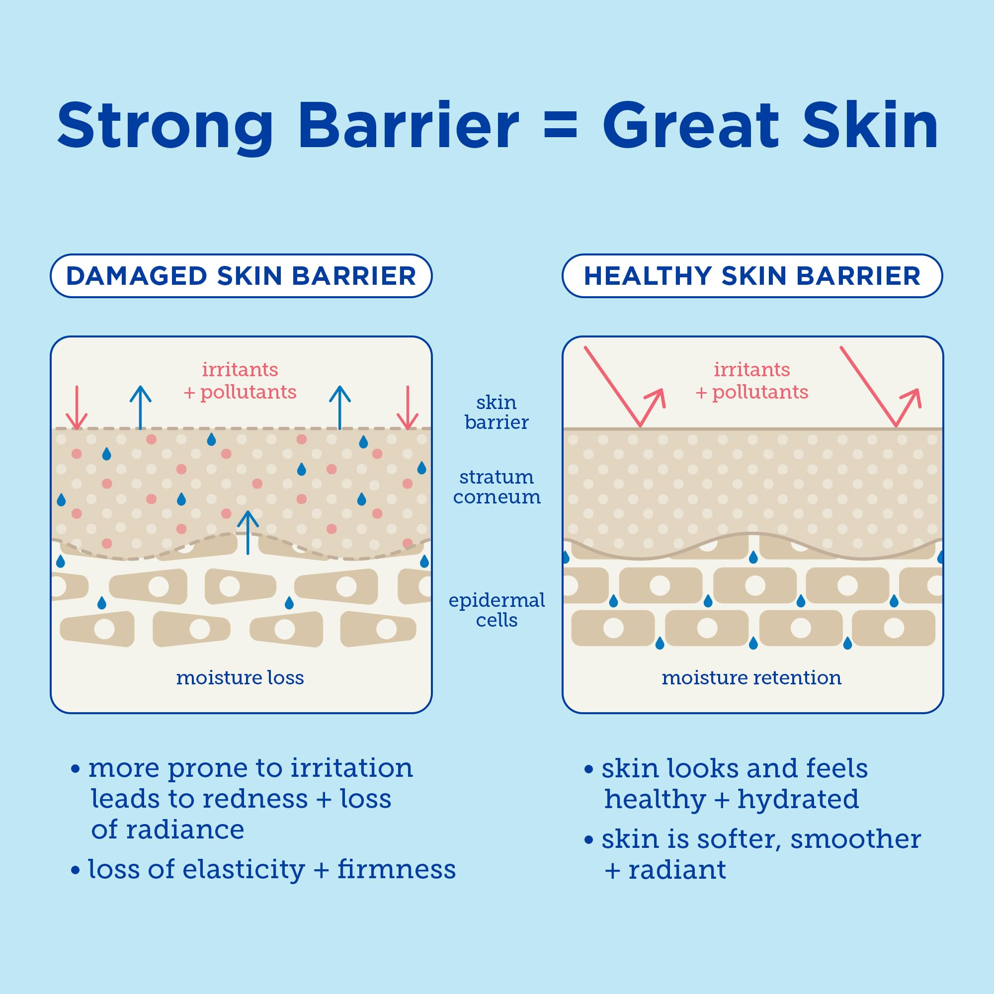 Skinfix Barrier+ Triple Lipid-Hyaluronate Serum